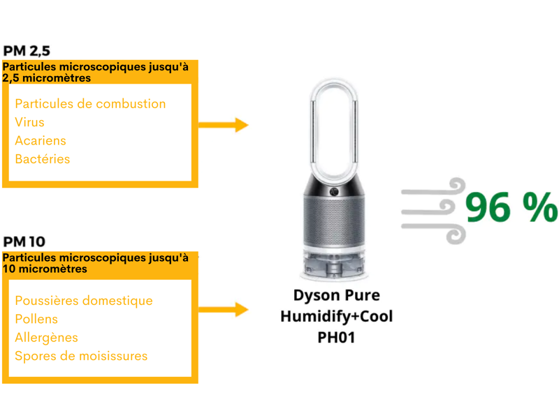 test dyson ph01 sur le traitement de l air et des particules fines